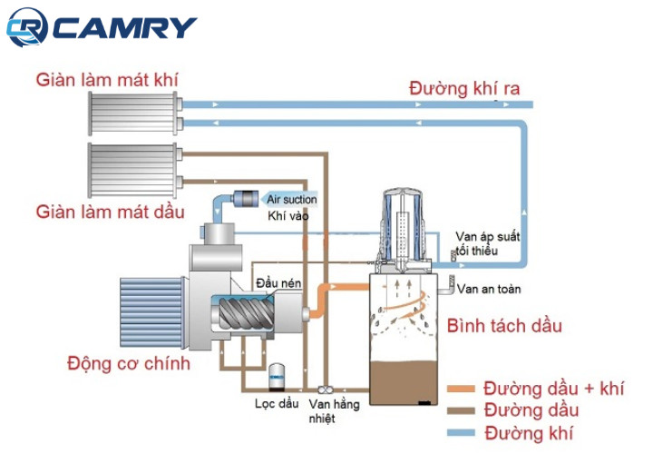 cấu tạo máy nén khí piston nguyên lý hoạt động
