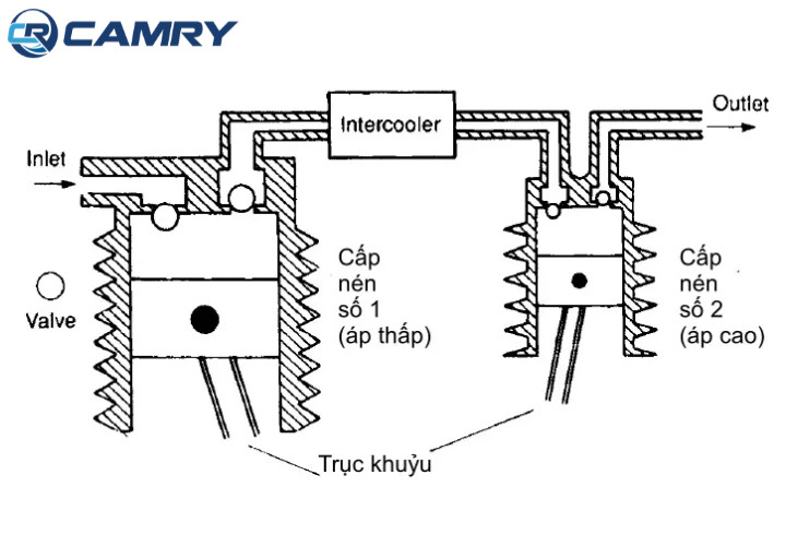cau-tao-may-nen-khi-piston-5